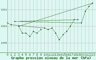 Courbe de la pression atmosphrique pour Le Bourget (93)