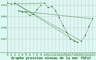 Courbe de la pression atmosphrique pour Jan (Esp)