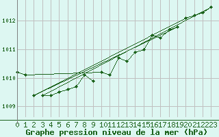 Courbe de la pression atmosphrique pour Ritsem