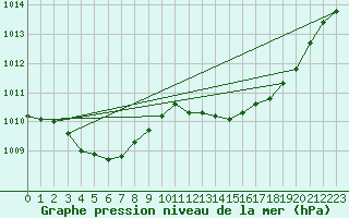 Courbe de la pression atmosphrique pour Samatan (32)