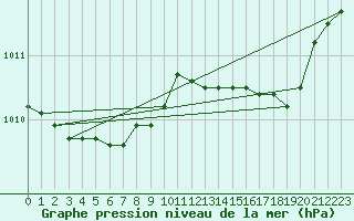 Courbe de la pression atmosphrique pour Alistro (2B)