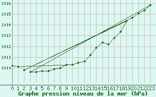 Courbe de la pression atmosphrique pour Deuselbach