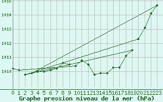 Courbe de la pression atmosphrique pour Anse (69)