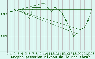 Courbe de la pression atmosphrique pour Solenzara - Base arienne (2B)