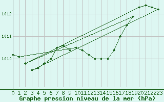 Courbe de la pression atmosphrique pour Turnu Magurele