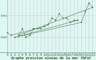 Courbe de la pression atmosphrique pour Chteaudun (28)