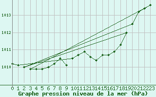 Courbe de la pression atmosphrique pour Capel Curig