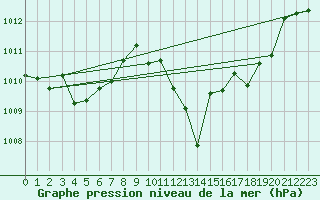 Courbe de la pression atmosphrique pour Zaragoza-Valdespartera