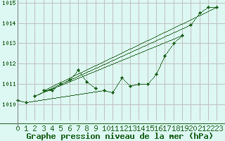 Courbe de la pression atmosphrique pour Sarajevo-Bejelave