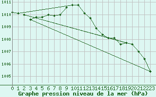 Courbe de la pression atmosphrique pour Ile Rousse (2B)