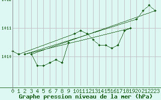 Courbe de la pression atmosphrique pour Trapani / Birgi
