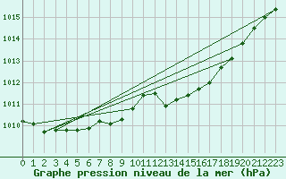 Courbe de la pression atmosphrique pour Breuillet (17)