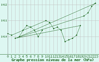 Courbe de la pression atmosphrique pour Bamberg