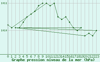 Courbe de la pression atmosphrique pour Olands Norra Udde