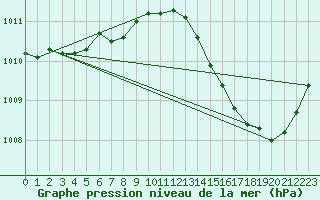 Courbe de la pression atmosphrique pour Ciudad Real (Esp)