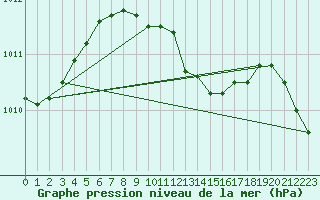 Courbe de la pression atmosphrique pour Akrotiri