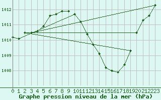 Courbe de la pression atmosphrique pour Bujarraloz