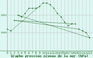 Courbe de la pression atmosphrique pour Boltenhagen