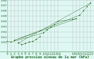 Courbe de la pression atmosphrique pour Carquefou (44)