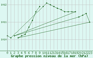 Courbe de la pression atmosphrique pour Kvikkjokk Arrenjarka A