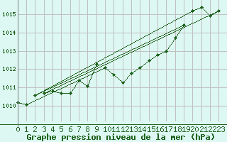 Courbe de la pression atmosphrique pour Quickborn
