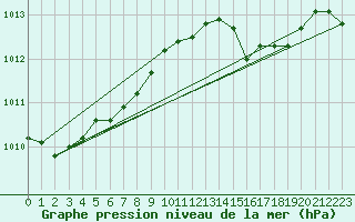 Courbe de la pression atmosphrique pour Herstmonceux (UK)