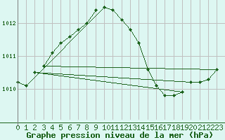 Courbe de la pression atmosphrique pour Le Touquet (62)