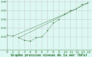 Courbe de la pression atmosphrique pour Lake Vyrnwy