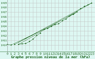 Courbe de la pression atmosphrique pour Zeebrugge