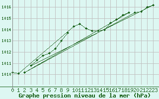 Courbe de la pression atmosphrique pour Corbas (69)