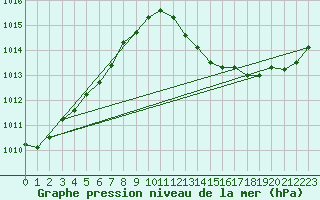 Courbe de la pression atmosphrique pour Le Luc - Cannet des Maures (83)