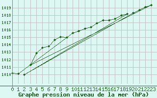 Courbe de la pression atmosphrique pour Dax (40)