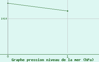 Courbe de la pression atmosphrique pour Bingley