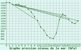 Courbe de la pression atmosphrique pour Gutenstein-Mariahilfberg