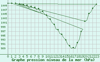 Courbe de la pression atmosphrique pour Baden Wurttemberg, Neuostheim