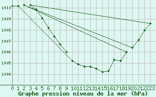 Courbe de la pression atmosphrique pour Geilo Oldebraten