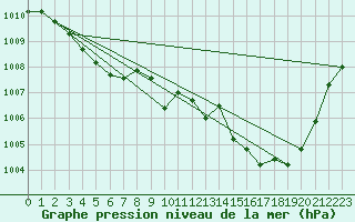 Courbe de la pression atmosphrique pour Nmes - Garons (30)