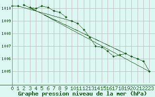 Courbe de la pression atmosphrique pour Leba