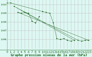 Courbe de la pression atmosphrique pour Capri