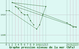 Courbe de la pression atmosphrique pour Vineland