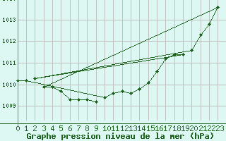 Courbe de la pression atmosphrique pour Nonaville (16)