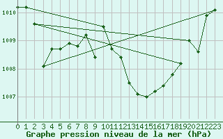 Courbe de la pression atmosphrique pour Coria