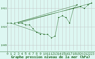 Courbe de la pression atmosphrique pour Hyvinkaa Mutila