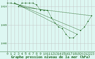 Courbe de la pression atmosphrique pour Hailuoto Marjaniemi