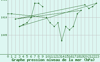 Courbe de la pression atmosphrique pour Kuemmersruck