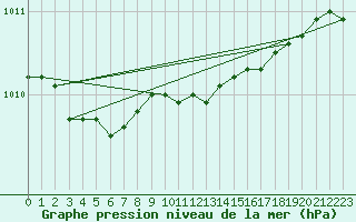 Courbe de la pression atmosphrique pour Rantasalmi Rukkasluoto