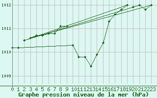 Courbe de la pression atmosphrique pour Saint Veit Im Pongau