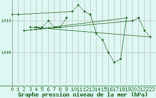 Courbe de la pression atmosphrique pour Lecce
