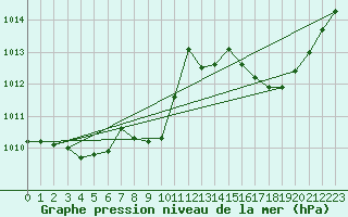 Courbe de la pression atmosphrique pour Grenoble/agglo Le Versoud (38)