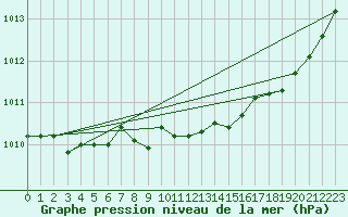 Courbe de la pression atmosphrique pour Aniane (34)